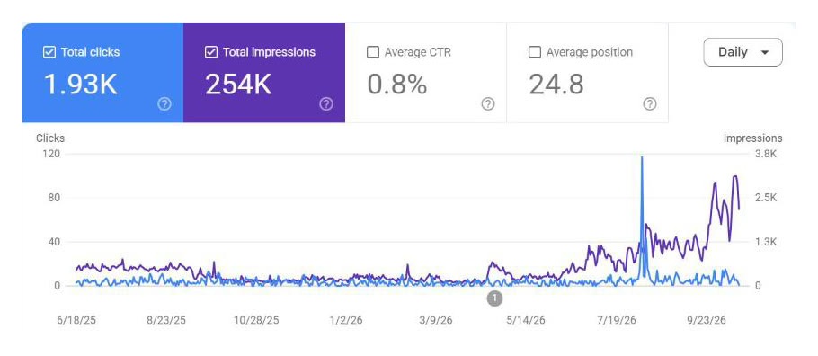 Google Search Console 16-month performance: 1.93K clicks, 254K impressions, 0.8% average CTR, 24.8 average position, with impressions rising steeply in the final months